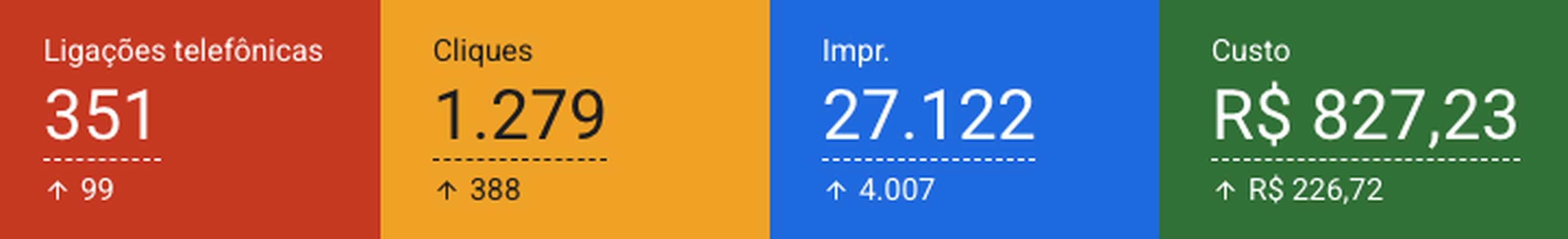 Print do Google Ads: 351 ligações telefônicas, 1.279 cliques, 27.122 impressões e R$ 827,23 de custo.