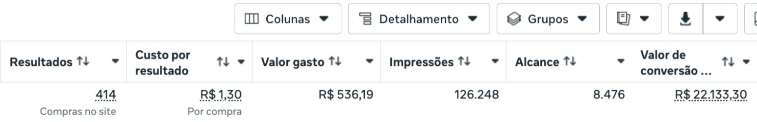 Print do Gerenciador de Anúncios da Meta: 414 compras no site, R$ 1,30 por compra, R$ 536,19 de valor gasto, 126.248 impressões, 8.476 de alcance e R$ 22.133,30 de valor de conversão.